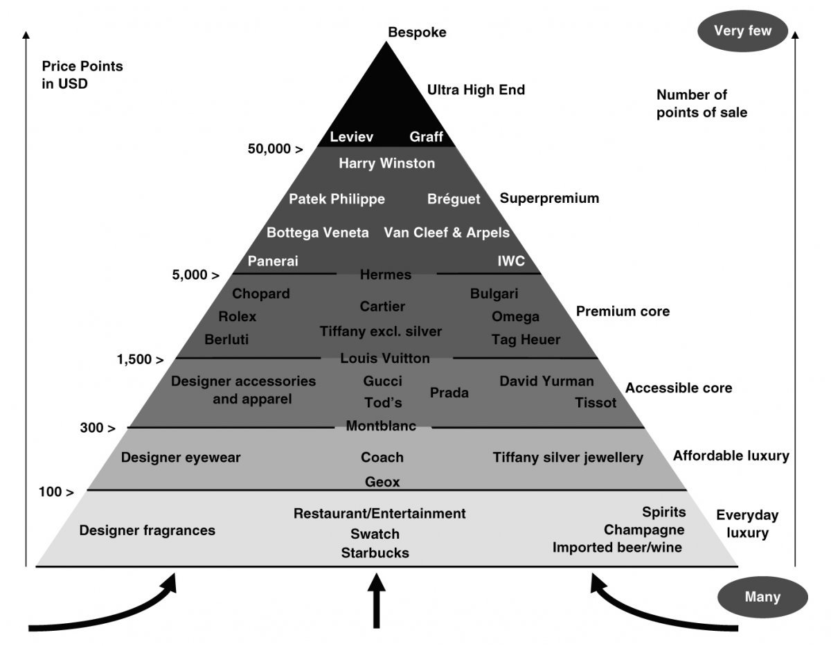 pyramid luxuty brands