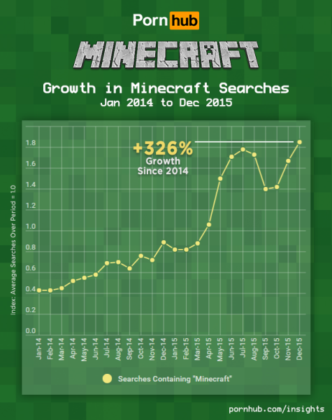 pornhub insights minecraft searches growth 3 475x600