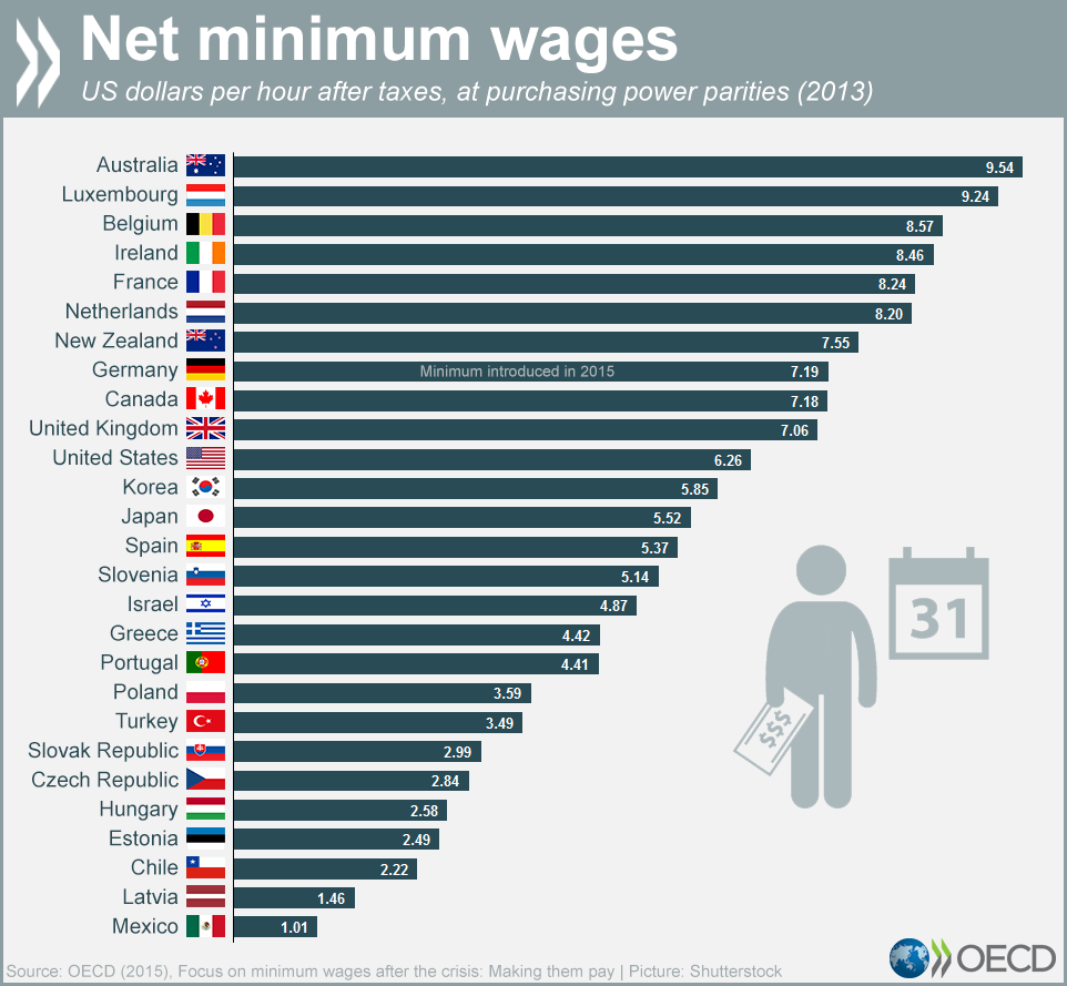 chart oecd minimum wage big