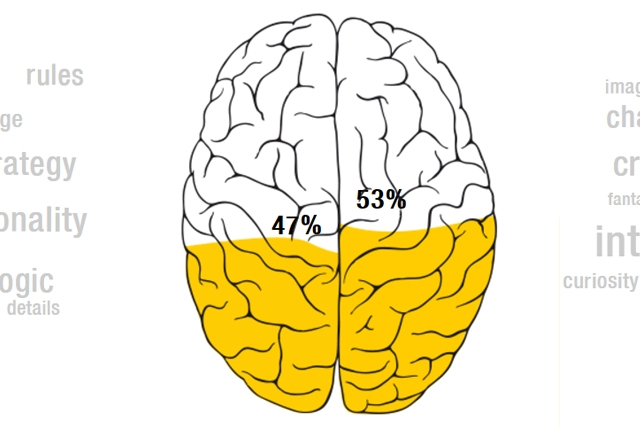 Δείτε ποιό ημισφαίριο του εγκεφάλου σας χρησιμοποιείτε